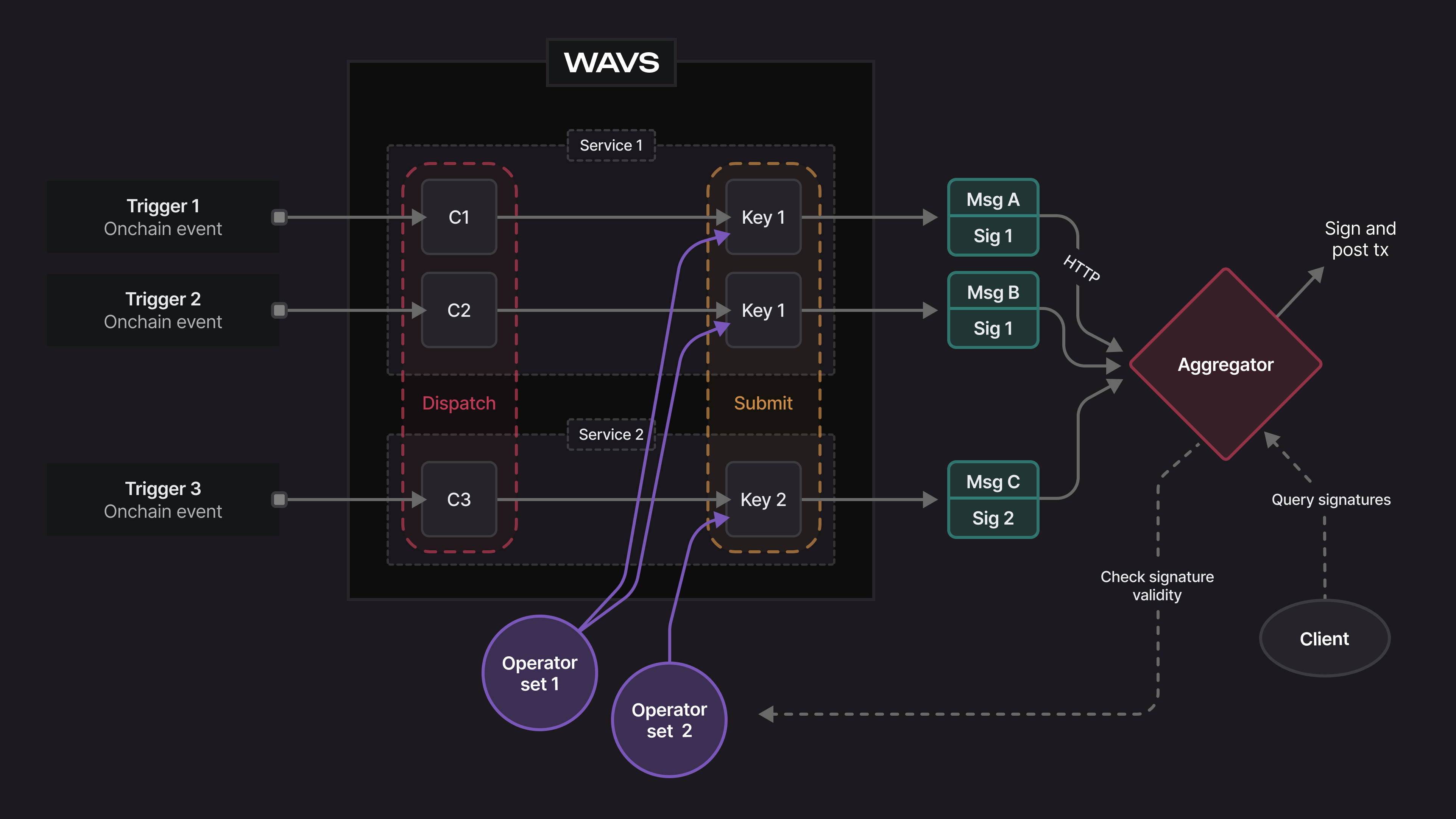 WAVS overview